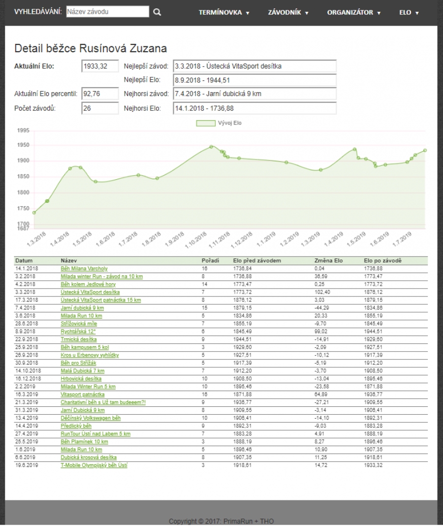 Běžecké Elo statistiky konečně on-line! Najděte se v nich a napište nám připomínky.