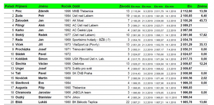 Boj z konce abecedy - Žaloudek se dotáhl na půl bodu od Zudy, oba překonaly 2100 bodů!