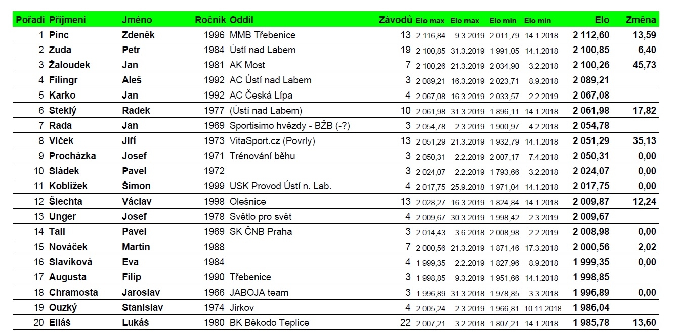 Boj z konce abecedy - Žaloudek se dotáhl na půl bodu od Zudy, oba překonaly 2100 bodů!