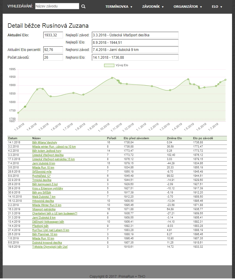 Běžecké Elo statistiky konečně on-line! Najděte se v nich a napište nám připomínky.
